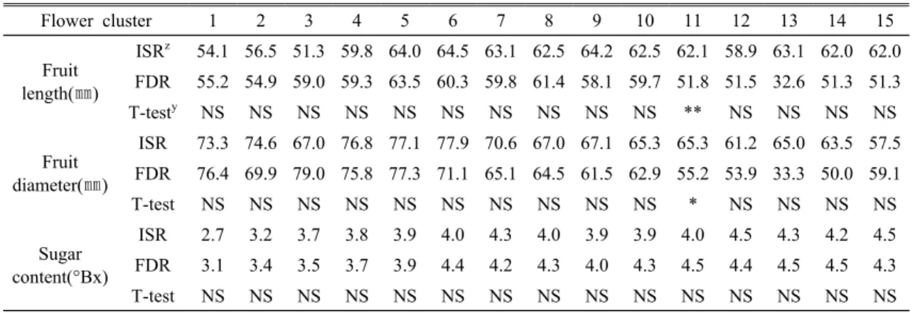 Table 1은 과실의 과고,  과폭 및 당도를 화방별로  나타내었다 .  과고 및 과폭은 일사량 제어와 FDR센서  수분제어 간에 통계적으로 유의한 차이가 없었다 