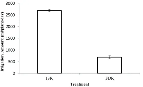 Fig. 3. Daily irrigation amount by the irrigation control of ISR and FDR. ISR : Control by Integrated Solar Radiation(ISR, water content was 90-95%), FDR : Frequency  Domain Reflectometry(FDR, water content was 60-65%)