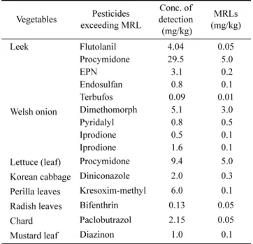 Table 6. Number of samples with multiple pesticide residues for one vegetable