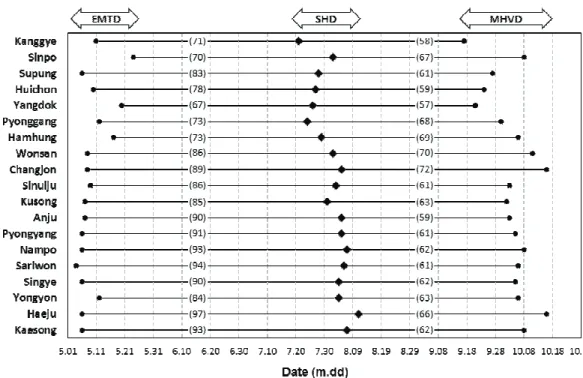 Fig. 8. Representative early marginal transplanting date (EMTD), safe heading date (SHD), and marginal harvesting date (MHVD) of rice at different sites in North Korea