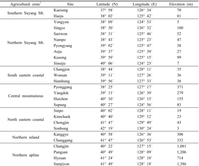 Table 1. Geographical location of the sites for temperature data collection in North Korea