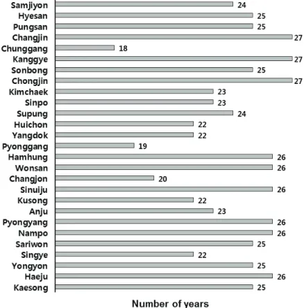 Fig. 2. Number of years used to analyze mean temperature data in relation  to the major growth periods of rice at different sites in North Korea