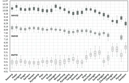 Fig. 3. Distribution of early marginal transplanting date (EMTD, open boxes), safe marginal heading date (SMHD, light grey boxes), and marginal harvesting date (MHVD, dark grey boxes) of rice at different sites in North Korea