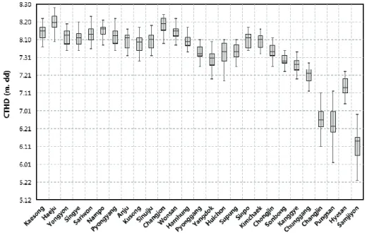 Fig. 4. Distribution of the heading date based on the cumulative temperature of 1200 o C  (CTHD), as required to sufficient grain filling from heading to harvest of Korean japonica rice, calculated backwards from marginal harvesting date at different sites