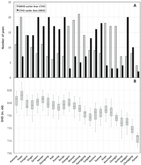 Fig. 5. (A) Frequency of earliness between the safe marginal heading date (SMHD) and the heading date based on the cumulative temperature of 1200 o C to marginal harvesting date (CTHD) of rice, and (B) distribution of the safe heading date (SHD), either of