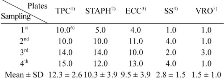 Table 2. Microorganism growth plate numbers from five Rodac plates in food service facilities  Sampling Facilities 1 st 2 nd 3 rd 4 th Mean ± SD Pre-operation floor 5.0 4.0 5.0 4.0 4.5 ± 0.6 Cooking table 2.0 3.0 4.0 4.0 3.3 ± 1.0 Floor 3.0 5.0 5.0 4.0 4.3