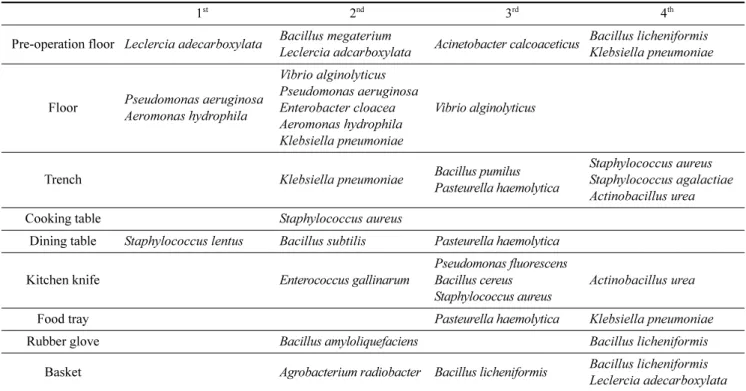 Table 5. Microorganisms of detecting more than two times in food service facilities