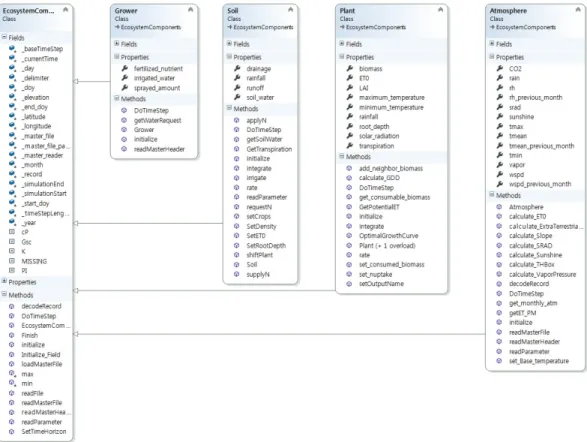 Fig. 1. Class diagram of EcosystemComponent class, Atmosphere class, Plant class, Soil class, and Grower class