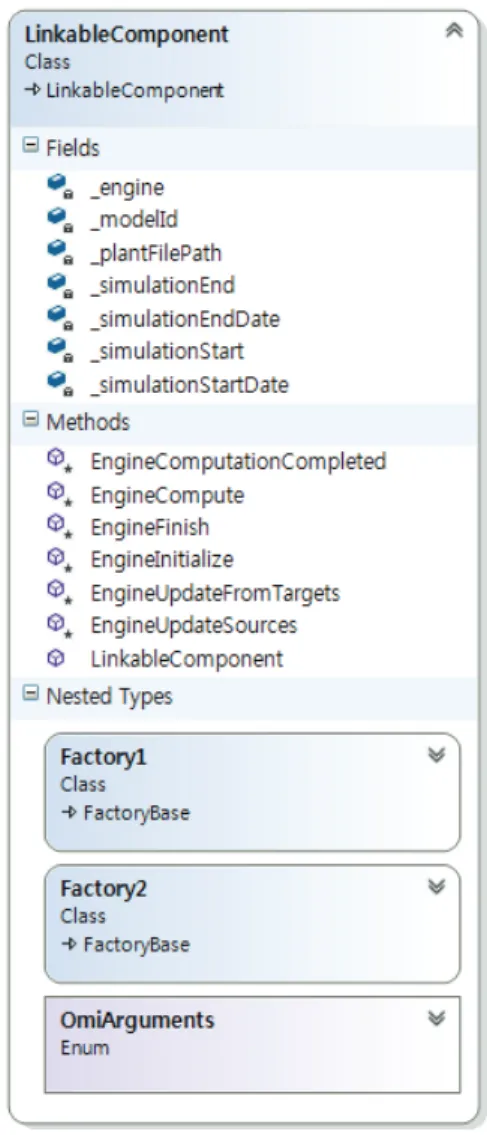 Fig 2. Class diagram of a wrapper class for individual models. 