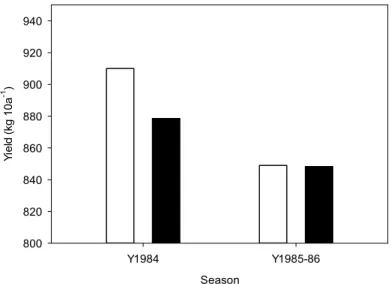 Fig 5. Observed and estimated yield of maize. Monoculture of maize was performed in 1984