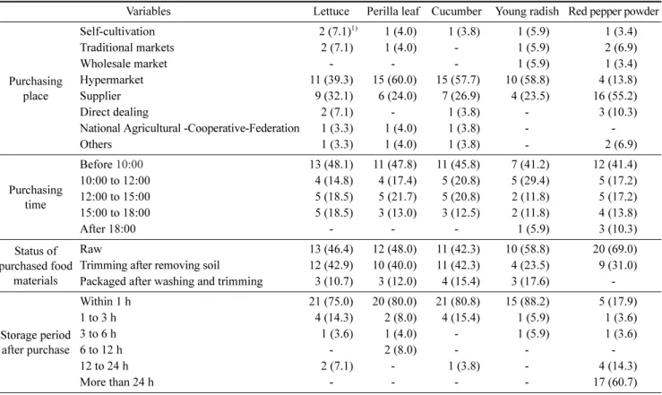 Table 4. Purchasing properties for food materials