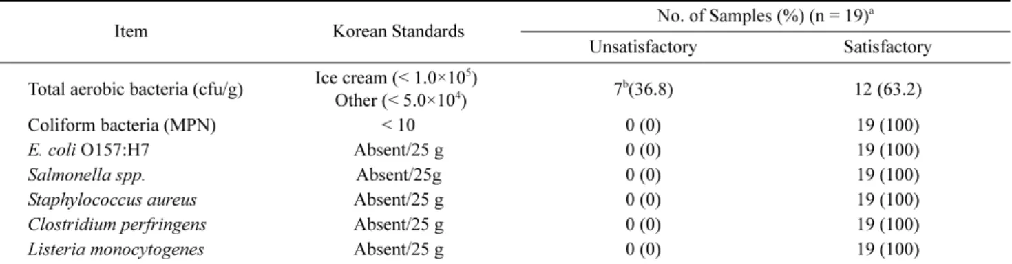 Table 1. Microbiological results of ice creams samples collected from different manufacturing factories during the summer season in Korea, 2011