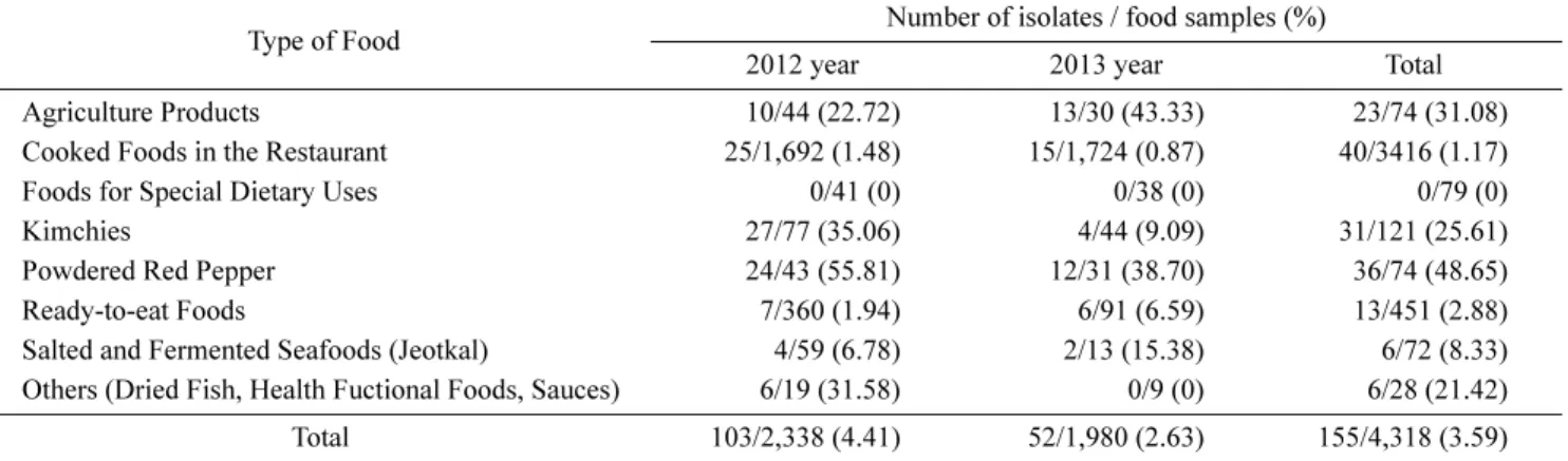 Table 2. Analysis of inhibition zone (mean ± SD, mm) according type of food