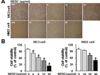 Fig. 1. Effect of methanol extract of MEDC on the viability of MC3 and HN22 cells. (A) Microscopy images of cell viability in MC3 (up) and HN22 cells (down)