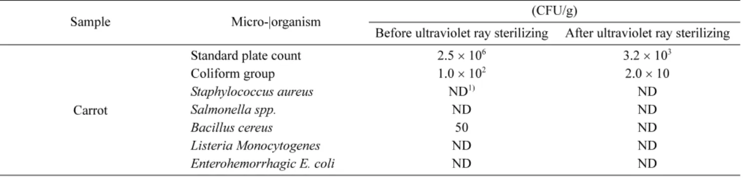 Table 4. Aerial bacteria evaluation in working area at the factory