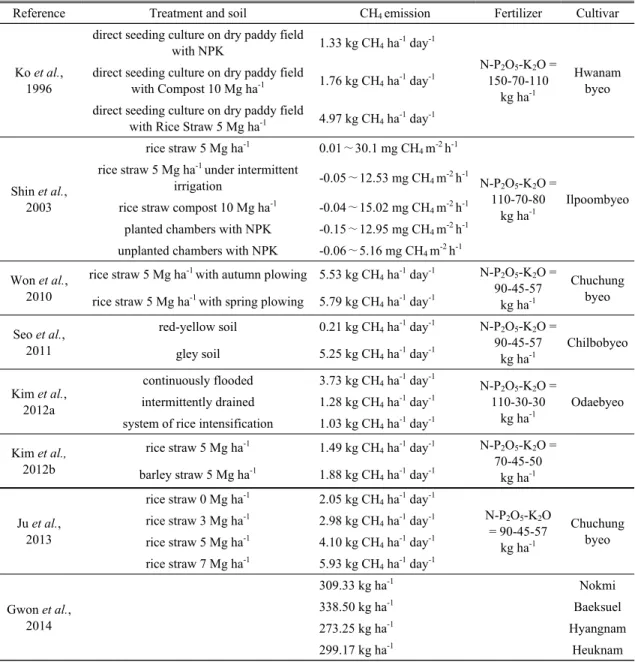 Table 1. Estimation of CH 4 emission using closed chamber in rice paddies with different treatments