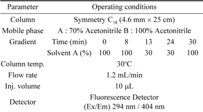 Table 1. Analytical conditions of HPLC/FLD Parameter Operating conditions