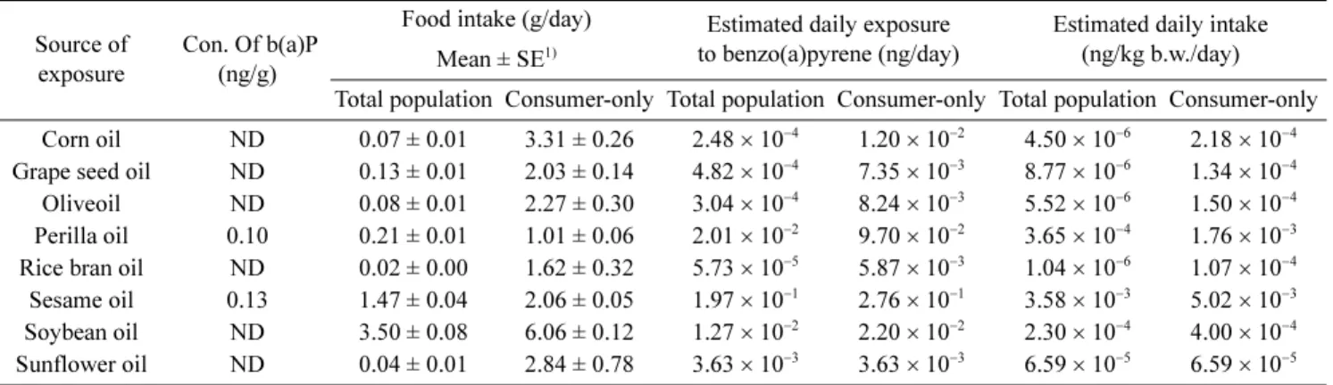 Table 4. Estimated daily intake of benzo(a)pyrene from edible oils