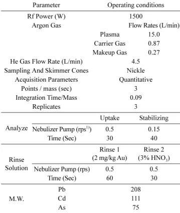 Table 1. Operating conditions and data acquisition parameters inductively coupled plasma- mass spectrometer