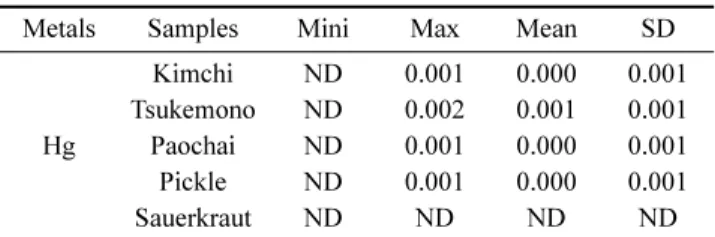 Table 5. Contents of As metal in fermented vegetable foods from diverse origin in Korea