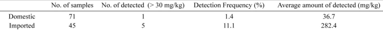 Table 5. Result of detection of sulfur dioxide residues of domestic vs. imported samples