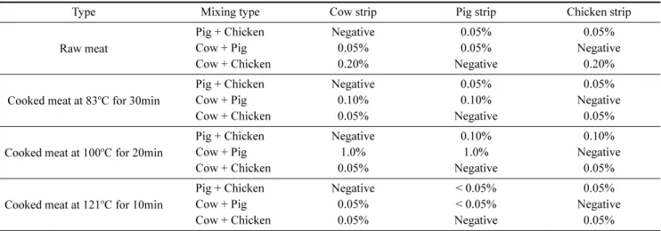 Table 1. Detection limit of ELISA kit on the strip of raw beef, pork, and chicken, and cooked mixed meats