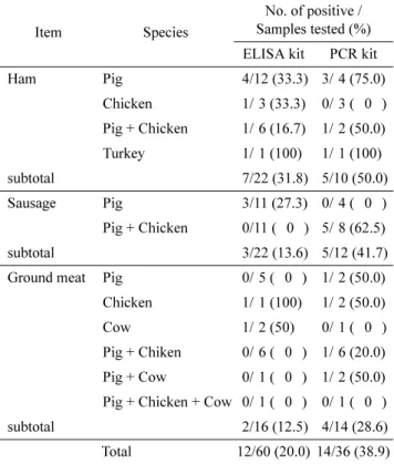 Table 4. Comparison on positive rate for labelling of ELISA and PCR kit for the identification meat species of dried beef meats