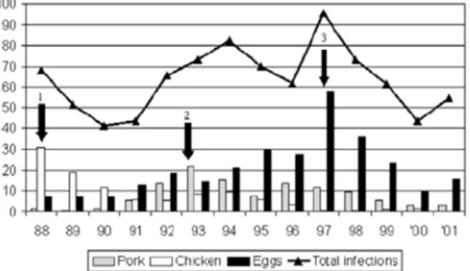 Fig. 2. Effects of Salmonella control programs (the figure is from Wegener et al. (2003) 8) ) as indicated by incidence of human  infec-tion attributable to the different major sources of human  salmo-nellosis in Denmark; 1)  Salmonella  control program fo