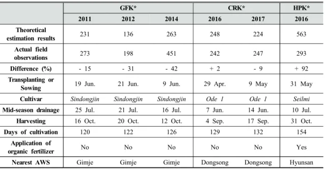 Table 4. Comparison of the theoretical estimation results with the actual field observations 