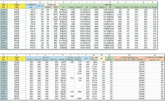 Fig. 3. Configuration of an Excel table to calculate methane emissions for each administrative district.