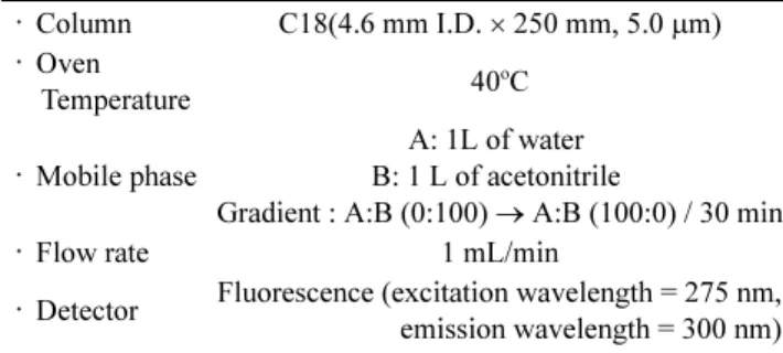 Table 2. HPLC analytical condition of phenol
