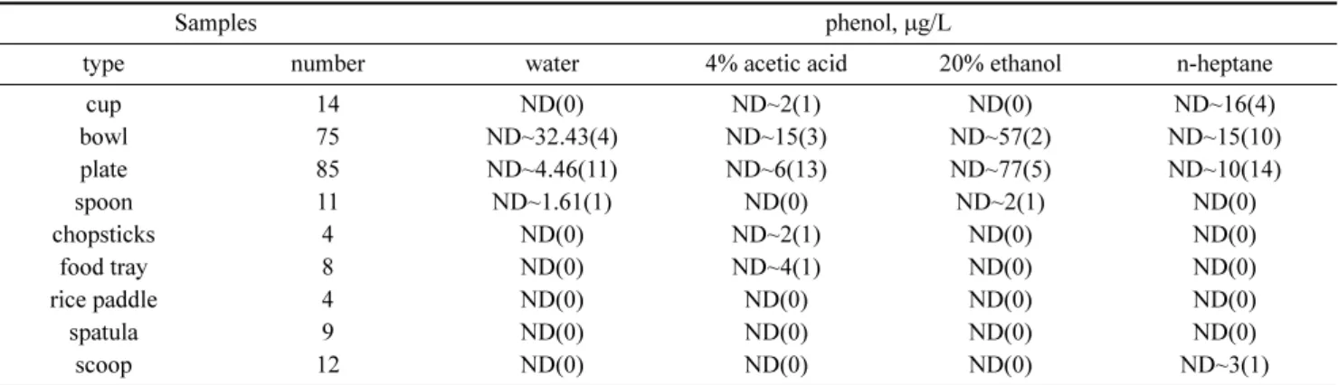 Table 6. Migration levels of phenol from melamine-ware