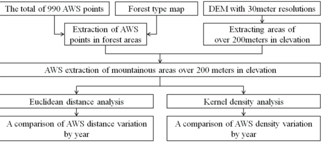 Fig. 1. Study procedure for the spatial distribution characteristics on AMOS.