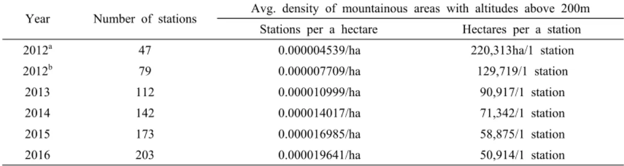 Table 4. A variation in the average density by year through the Kernel density analysis