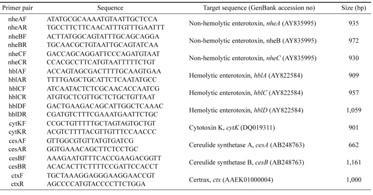 Table 1. The PCR primers used in this study