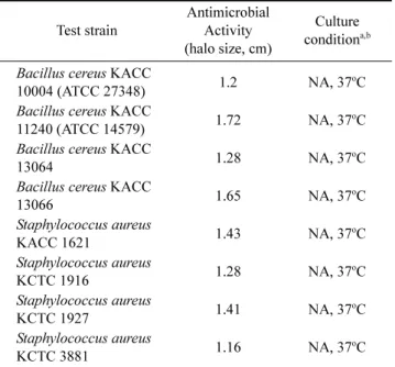 Table 3. Antimicrobial activities of the strain SCK A08 against pathogenic bacteria Test strain AntimicrobialActivity  (halo size, cm) Culture condition a,b Bacillus cereus KACC 
