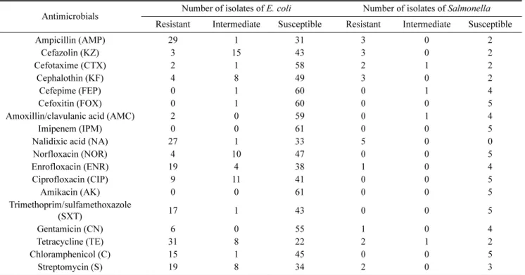 Table 3. Multi-drug resistance of E.coli from meat