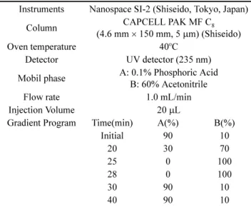 Table 1. Analysis condition of HPLC