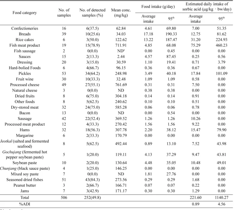 Table 2. Mean concentration of sorbic acid and estimated daily intake