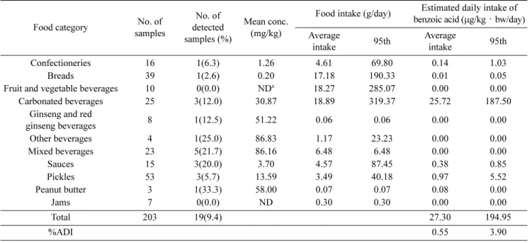 Table 3. Mean concentration of benzoic acid and estimated daily intake