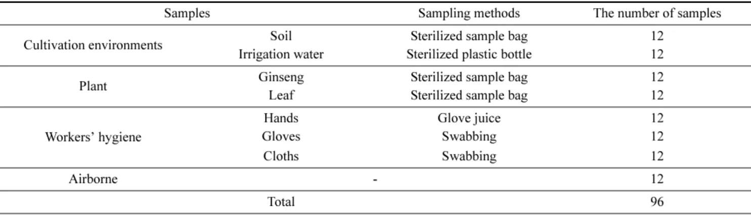 Table 1. Collected samples and the number of samples used for microbiological analysis from Ginseng farms