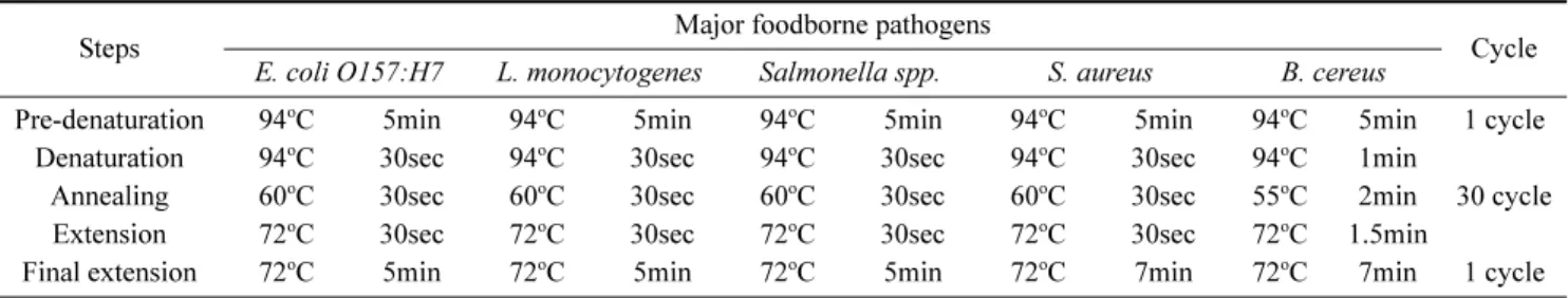 Table 2. Thermal condition for amplification of major foodborne pathogens