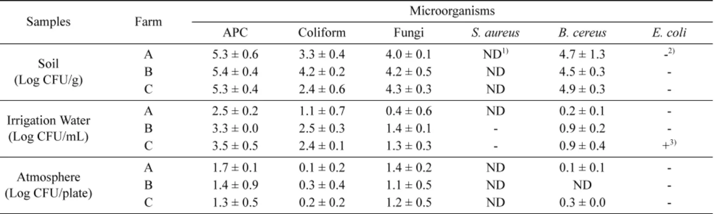 Table 3. Microbial populations of bacteria for cultivation environment samples collected from ginseng farms at the cultivation stage (Unit : mean ± standard deviation)