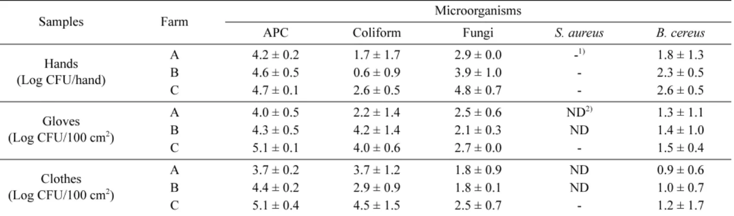 Table 5. Microbial populations of bacteria for workers’ hygiene samples collected from ginseng farms at the cultivation stage