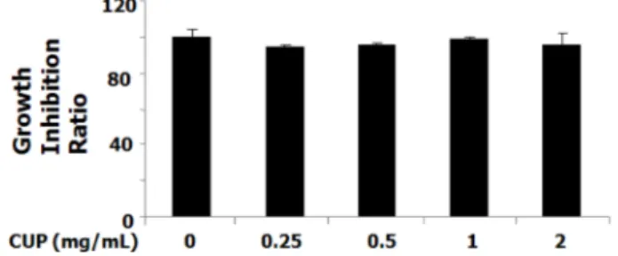 Fig. 2. Growth inhibition ratio of extracts from Citrus limonia Osbeck peel (CLP) on marcrophage cell (Raw 264.7).