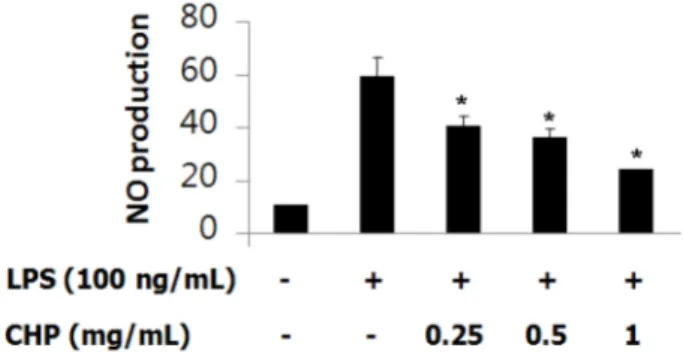 Fig. 7. Effect of extracts from various Citrus fruits peel on the production of NaNO 2  in marcrophage cell (Raw 264.7) at 1 mg/