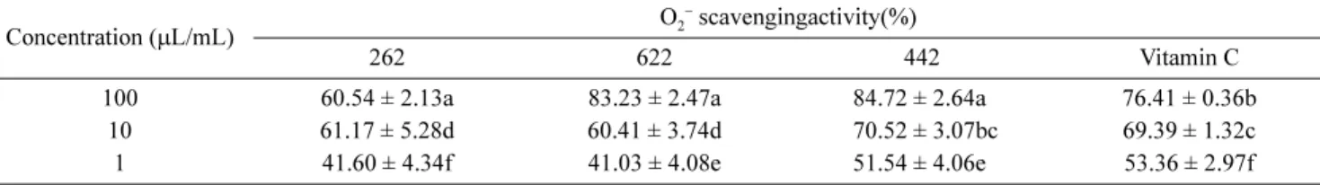 Table 1. Scavenging Effect of Rate Mixed Soybean, Rice Bran, Red Ginseng Fermented on Superoxide Radical