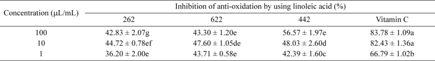 Table 4. Inhibitory Effect of Rate Mixed Soybean, Rice Bran, Red Ginseng Fermented on elastin synthesis