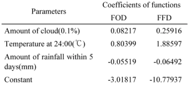 Table 5. The accuracy/sensitivity comparison of frost occurrence classification estimation of models스트,  서포트벡터머신에 대한 서리 예측 모형을 구축하였고, Han et al.(2009)에서 제시한 전날의 24시 기온,  구름량, 5일간 강수량을 이용한 판별분석 모형(Table 4)과  함께  정확도(accuracy)와  민감도(sensitivity)를 비교하였다