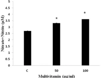 Fig. 2. The effect of multivitamin on TNF-α production in Raw 264.7 cells.